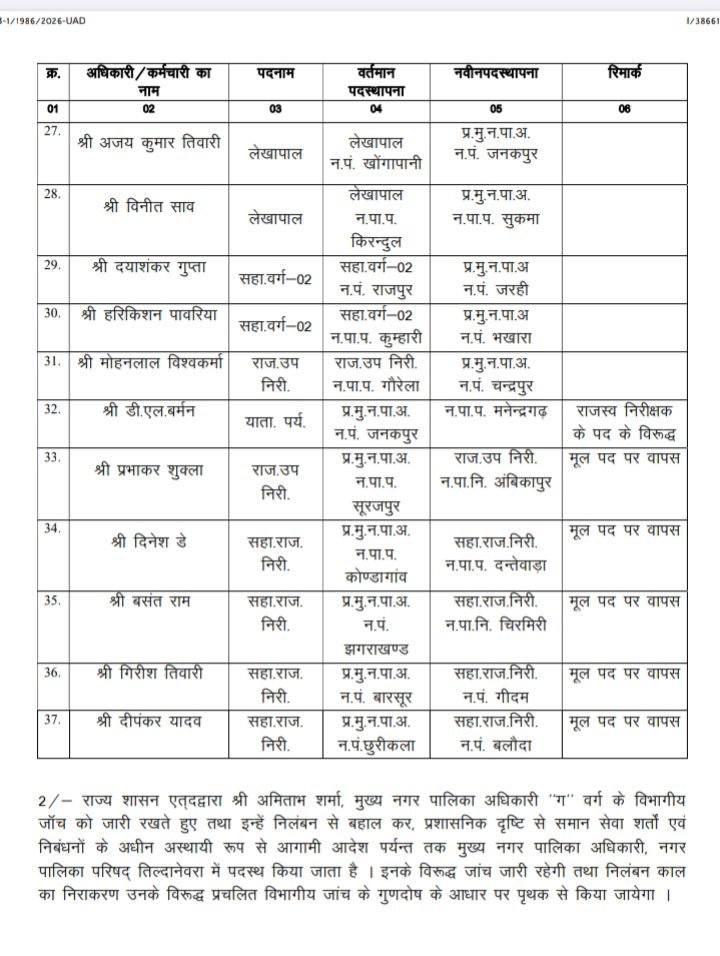 ब्रेकिंग न्यूज़- छत्तीसगढ़ के नगर पालिका- नगर पंचायतो के 20 सीएमओ के हुए तबादले. 17 लेखापाल एवं राजस्व निरीक्षक भी हुए इधर-उधर. 17 अप्रैल की देर शाम जारी हुए आदेश. नगर पंचायत चंद्रपुर के नए सीएमओ होंगे मोहनलाल विश्वकर्मा kshititech