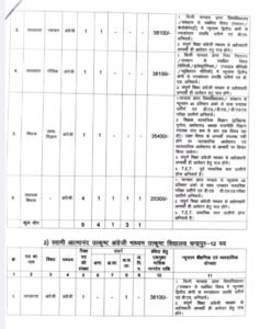 शक्ति जिले के शिक्षा विभाग में होगी बंपर भर्ती. 74 अलग-अलग पदों के लिए संविदा भर्ती हेतु जारी हुए आदेश. शिक्षित बेरोजगारों को मिलेगा सुनहरा अवसर. जाने किन-किन पदों पर निकली है नियुक्तियां kshititech