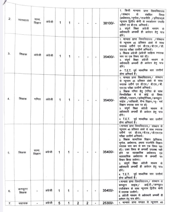 शक्ति जिले के शिक्षा विभाग में होगी बंपर भर्ती. 74 अलग-अलग पदों के लिए संविदा भर्ती हेतु जारी हुए आदेश. शिक्षित बेरोजगारों को मिलेगा सुनहरा अवसर. जाने किन-किन पदों पर निकली है नियुक्तियां kshititech
