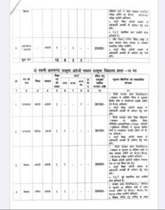 शक्ति जिले के शिक्षा विभाग में होगी बंपर भर्ती. 74 अलग-अलग पदों के लिए संविदा भर्ती हेतु जारी हुए आदेश. शिक्षित बेरोजगारों को मिलेगा सुनहरा अवसर. जाने किन-किन पदों पर निकली है नियुक्तियां kshititech