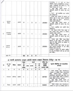 शक्ति जिले के शिक्षा विभाग में होगी बंपर भर्ती. 74 अलग-अलग पदों के लिए संविदा भर्ती हेतु जारी हुए आदेश. शिक्षित बेरोजगारों को मिलेगा सुनहरा अवसर. जाने किन-किन पदों पर निकली है नियुक्तियां kshititech