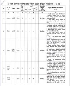 शक्ति जिले के शिक्षा विभाग में होगी बंपर भर्ती. 74 अलग-अलग पदों के लिए संविदा भर्ती हेतु जारी हुए आदेश. शिक्षित बेरोजगारों को मिलेगा सुनहरा अवसर. जाने किन-किन पदों पर निकली है नियुक्तियां kshititech