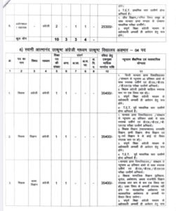 शक्ति जिले के शिक्षा विभाग में होगी बंपर भर्ती. 74 अलग-अलग पदों के लिए संविदा भर्ती हेतु जारी हुए आदेश. शिक्षित बेरोजगारों को मिलेगा सुनहरा अवसर. जाने किन-किन पदों पर निकली है नियुक्तियां kshititech