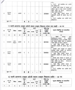 शक्ति जिले के शिक्षा विभाग में होगी बंपर भर्ती. 74 अलग-अलग पदों के लिए संविदा भर्ती हेतु जारी हुए आदेश. शिक्षित बेरोजगारों को मिलेगा सुनहरा अवसर. जाने किन-किन पदों पर निकली है नियुक्तियां kshititech