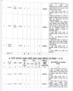 शक्ति जिले के शिक्षा विभाग में होगी बंपर भर्ती. 74 अलग-अलग पदों के लिए संविदा भर्ती हेतु जारी हुए आदेश. शिक्षित बेरोजगारों को मिलेगा सुनहरा अवसर. जाने किन-किन पदों पर निकली है नियुक्तियां kshititech