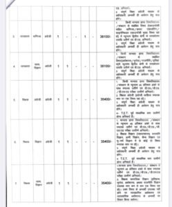 शक्ति जिले के शिक्षा विभाग में होगी बंपर भर्ती. 74 अलग-अलग पदों के लिए संविदा भर्ती हेतु जारी हुए आदेश. शिक्षित बेरोजगारों को मिलेगा सुनहरा अवसर. जाने किन-किन पदों पर निकली है नियुक्तियां kshititech
