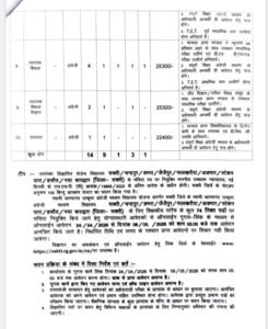 शक्ति जिले के शिक्षा विभाग में होगी बंपर भर्ती. 74 अलग-अलग पदों के लिए संविदा भर्ती हेतु जारी हुए आदेश. शिक्षित बेरोजगारों को मिलेगा सुनहरा अवसर. जाने किन-किन पदों पर निकली है नियुक्तियां kshititech