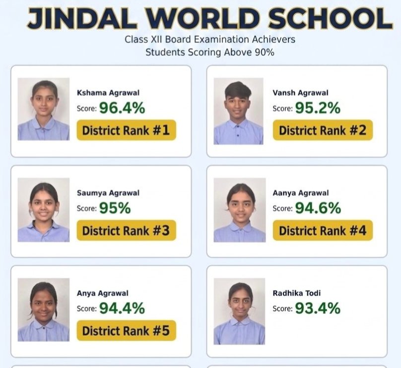 शक्ति के कंचनपुर स्थित जिंदल वर्ल्ड स्कूल के विद्यार्थियों ने सीबीएसई 12वीं बोर्ड की परीक्षाओं में किया उत्कृष्ट प्रदर्शन. बच्चों की सफलता पर विद्यालय प्रबंधन ने दी उज्जवल भविष्य की शुभकामनाएं. स्कूल के मेहनती शिक्षकों के मार्गदर्शन में विद्यार्थियों ने हासिल किया यह बड़ा मुकाम kshititech