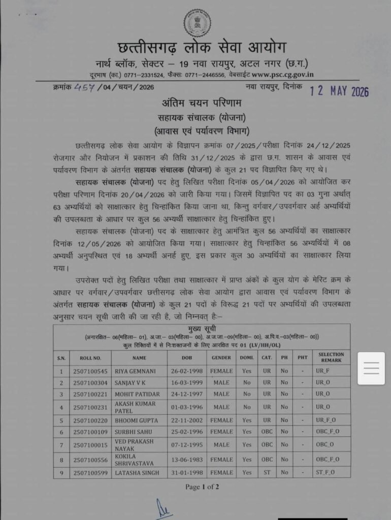 राज्य गठन के बाद पहली बार टाउन एंड कंट्री विभाग में 21 पदों पर हुई नई भर्तियां. छत्तीसगढ़ के वित्त मंत्री ओपी चौधरी ने स्वयं दी जानकारी. 12 मई को30 अभ्यर्थियों का हुआ साक्षात्कार kshititech