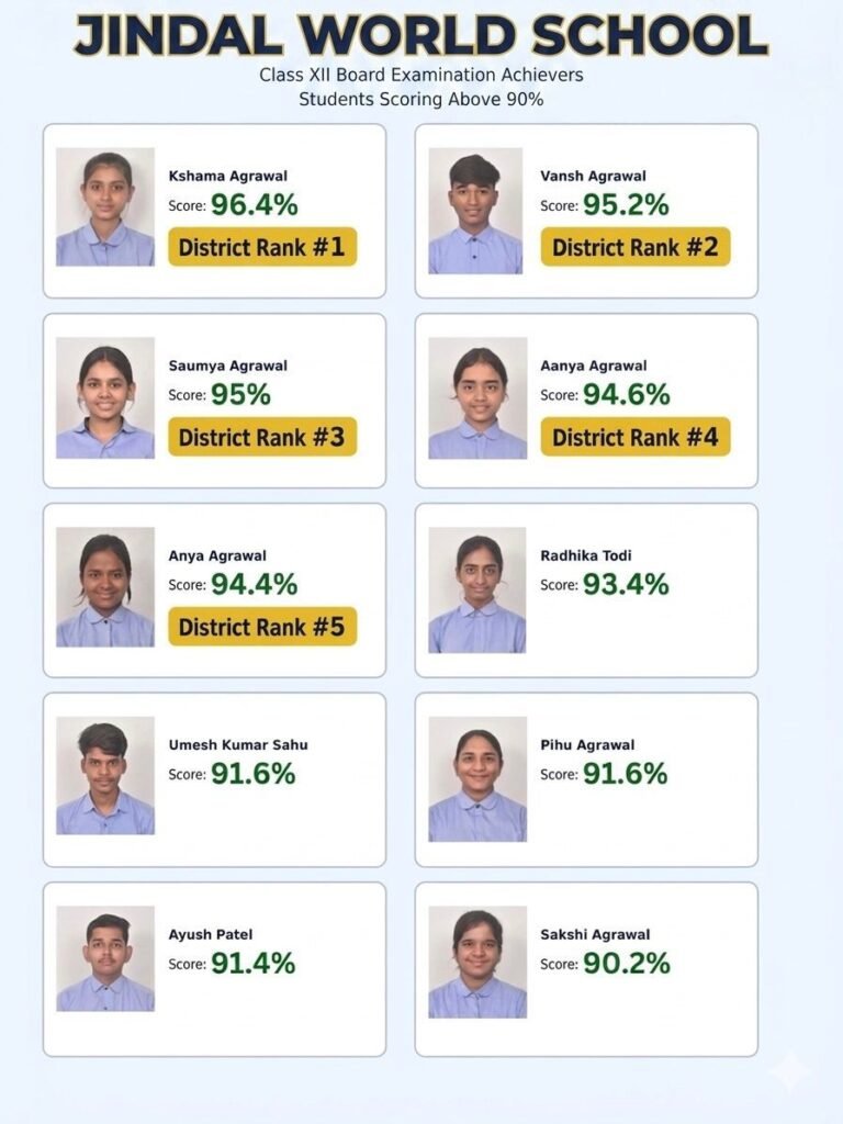 शक्ति के कंचनपुर स्थित जिंदल वर्ल्ड स्कूल के विद्यार्थियों ने सीबीएसई 12वीं बोर्ड की परीक्षाओं में किया उत्कृष्ट प्रदर्शन. बच्चों की सफलता पर विद्यालय प्रबंधन ने दी उज्जवल भविष्य की शुभकामनाएं. स्कूल के मेहनती शिक्षकों के मार्गदर्शन में विद्यार्थियों ने हासिल किया यह बड़ा मुकाम kshititech