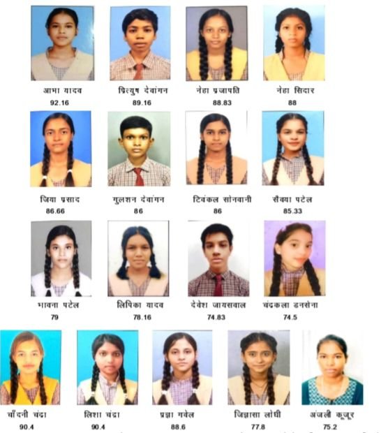 शक्ति के प्रतिष्ठित एम एल जैन इंग्लिश मीडियम स्कूल के बच्चों ने बोर्ड परीक्षाओं में भी मारी बाजी. अपने उत्कृष्ट प्रदर्शन से शक्ति को किया गौरवान्नित. सचिव नितेश वर्मा ने कहा,- विद्यार्थियों का यह प्रदर्शन विद्यालय के लिए गौरवशाली. दसवीं में आभा यादव ने हासिल की 92.16% अंक kshititech
