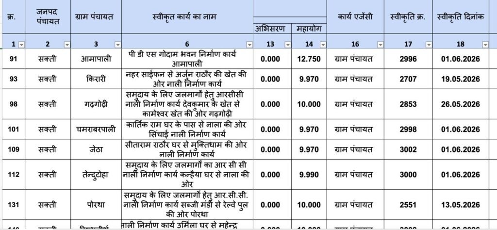 नेता प्रतिपक्ष महंत जी के प्रयासों से शक्ति विधानसभा क्षेत्र में नए निर्माण कार्यों को मिली स्वीकृति. विधायक प्रतिनिधि गिरधर जायसवाल ने दी जानकारी. ग्रामीण जनता ने किया अपने विधायक महंत जी का धन्यवाद नेता प्रतिपक्ष महंत जी के प्रयासों से शक्ति विधानसभा क्षेत्र में नए निर्माण कार्यों को मिली स्वीकृति. विधायक प्रतिनिधि गिरधर जायसवाल ने दी जानकारी. ग्रामीण जनता ने किया अपने विधायक महंत जी का धन्यवाद kshititech