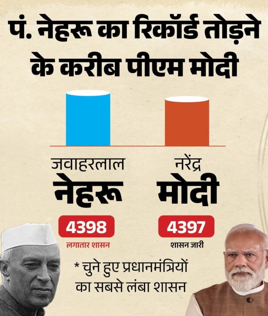 कुछ घंटे बाद नेहरू का भी रिकॉर्ड तोड़ देंगे मोदी जी. भारत के सर्वाधिक दिनों तक प्रधानमंत्री बनने का रिकॉर्ड बना रहे हैं मोदी जी. kshititech
