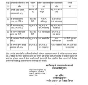 रविवार की सुबह निकला आदेश- नगर पालिका के 20 अधिकारियों के हुए तबादले. नगरीय प्रशासन विकास विभाग ने जारी की सूची. 14 जून को जारी हुई ट्रांसफर सूची. किरण पटेल को बनाया गया नगर पंचायत बम्हनीनडीह का सीएमओ kshititech