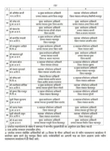 पंचायत विभाग में बड़ा फेरबदल- 27 जनपद पंचायतों के सीईओ बदले, कई जिलों में नई जिम्मेदारियां. डभरा जनपद के सीईओ को बनाया गया शक्ति जिले का सहायक परियोजना अधिकारी पंचायत विभाग में बड़ा फेरबदल- 27 जनपद पंचायतों के सीईओ बदले, कई जिलों में नई जिम्मेदारियां. डभरा जनपद के सीईओ को बनाया गया शक्ति जिले का सहायक परियोजना अधिकारी kshititech