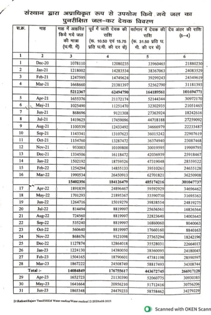 आरकेएम ने किया अनुबंध का उल्लंघन -शक्ति जिले के आरकेएम पावर में नहीं जमा की करोड़ों रुपए की जलकर की राशि. जल संसाधन विभाग ने जारी किया नोटिस आरकेएम ने किया अनुबंध का उल्लंघन -शक्ति जिले के आरकेएम पावर में नहीं जमा की करोड़ों रुपए की जलकर की राशि. जल संसाधन विभाग ने जारी किया नोटिस kshititech