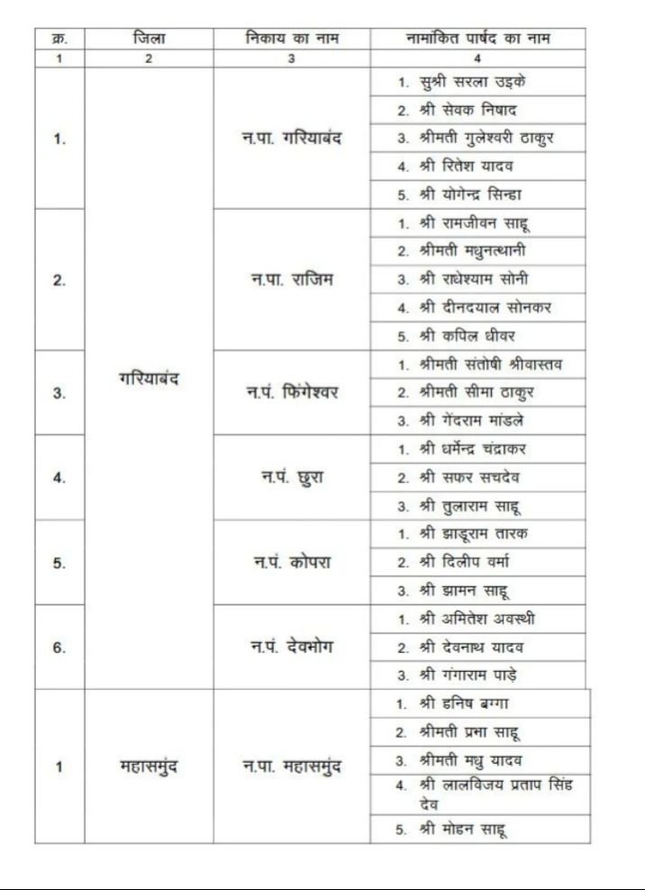 भाजपा के नेता बनाए गए नए एल्डरमेंन -नगर निगम.नगर पालिका. नगर पंचायतो में छत्तीसगढ़ सरकार ने 25 जून की देर शाम कर दी एल्डरमेंनो की नियुक्ति की सूची जारी. करीब 200 मनोनीत पार्षदों की हुई नियुक्तिया kshititech