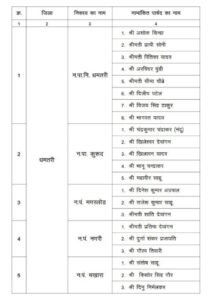भाजपा के नेता बनाए गए नए एल्डरमेंन -नगर निगम.नगर पालिका. नगर पंचायतो में छत्तीसगढ़ सरकार ने 25 जून की देर शाम कर दी एल्डरमेंनो की नियुक्ति की सूची जारी. करीब 200 मनोनीत पार्षदों की हुई नियुक्तिया kshititech