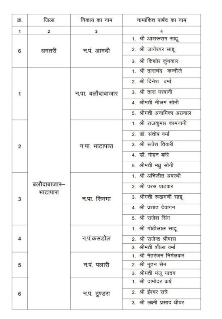 भाजपा के नेता बनाए गए नए एल्डरमेंन -नगर निगम.नगर पालिका. नगर पंचायतो में छत्तीसगढ़ सरकार ने 25 जून की देर शाम कर दी एल्डरमेंनो की नियुक्ति की सूची जारी. करीब 200 मनोनीत पार्षदों की हुई नियुक्तिया kshititech