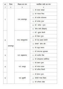 भाजपा के नेता बनाए गए नए एल्डरमेंन -नगर निगम.नगर पालिका. नगर पंचायतो में छत्तीसगढ़ सरकार ने 25 जून की देर शाम कर दी एल्डरमेंनो की नियुक्ति की सूची जारी. करीब 200 मनोनीत पार्षदों की हुई नियुक्तिया kshititech