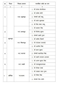 भाजपा के नेता बनाए गए नए एल्डरमेंन -नगर निगम.नगर पालिका. नगर पंचायतो में छत्तीसगढ़ सरकार ने 25 जून की देर शाम कर दी एल्डरमेंनो की नियुक्ति की सूची जारी. करीब 200 मनोनीत पार्षदों की हुई नियुक्तिया kshititech