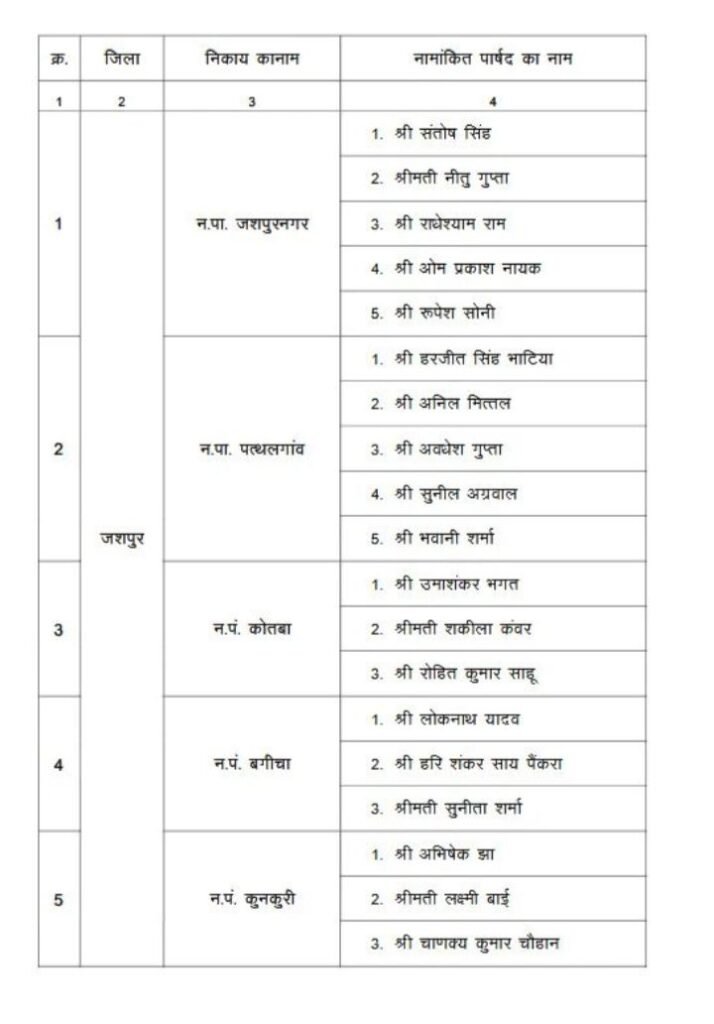 भाजपा के नेता बनाए गए नए एल्डरमेंन -नगर निगम.नगर पालिका. नगर पंचायतो में छत्तीसगढ़ सरकार ने 25 जून की देर शाम कर दी एल्डरमेंनो की नियुक्ति की सूची जारी. करीब 200 मनोनीत पार्षदों की हुई नियुक्तिया kshititech