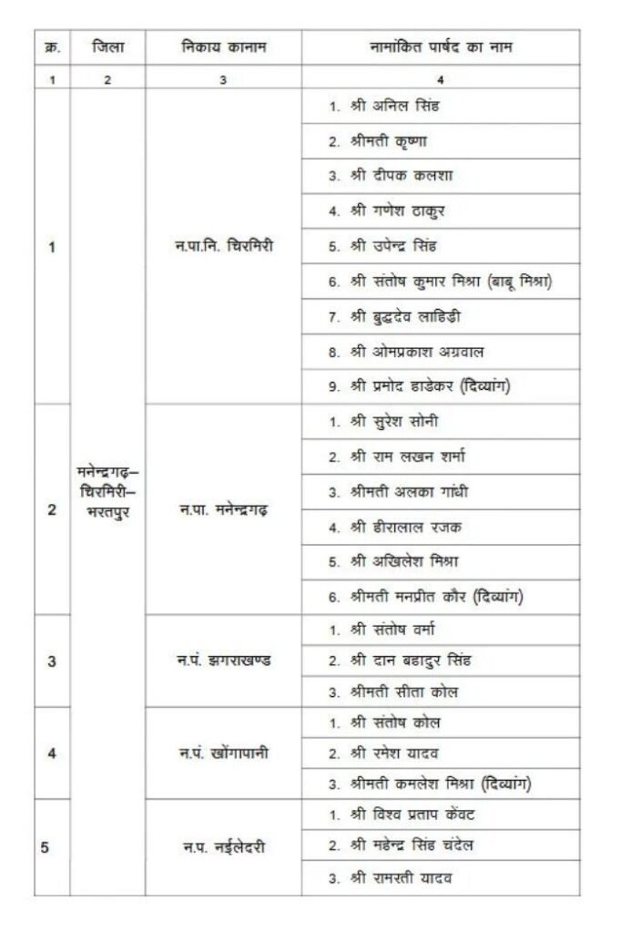भाजपा के नेता बनाए गए नए एल्डरमेंन -नगर निगम.नगर पालिका. नगर पंचायतो में छत्तीसगढ़ सरकार ने 25 जून की देर शाम कर दी एल्डरमेंनो की नियुक्ति की सूची जारी. करीब 200 मनोनीत पार्षदों की हुई नियुक्तिया kshititech