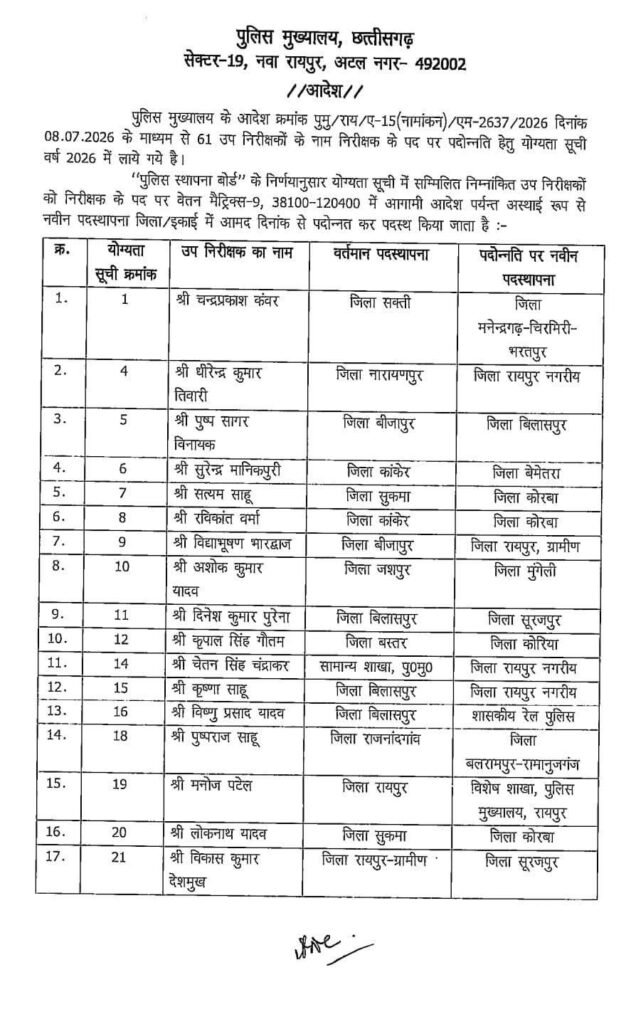 पुलिस के 61 अधिकारियों को मिली पदोन्नति- 30 जुलाई की देर शाम पुलिस मुख्यालय ने जारी किया आदेश. शक्ति जिले के दो अधिकारियों को भी मिली पदोन्नति एवं नवीन पदस्थापना. पुलिस महानिरीक्षक अरुण देव गौतम ने जारी किये आदेश पुलिस के 61 अधिकारियों को मिली पदोन्नति- 30 जुलाई की देर शाम पुलिस मुख्यालय ने जारी किया आदेश. शक्ति जिले के दो अधिकारियों को भी मिली पदोन्नति एवं नवीन पदस्थापना. पुलिस महानिरीक्षक अरुण देव गौतम ने जारी किये आदेश kshititech