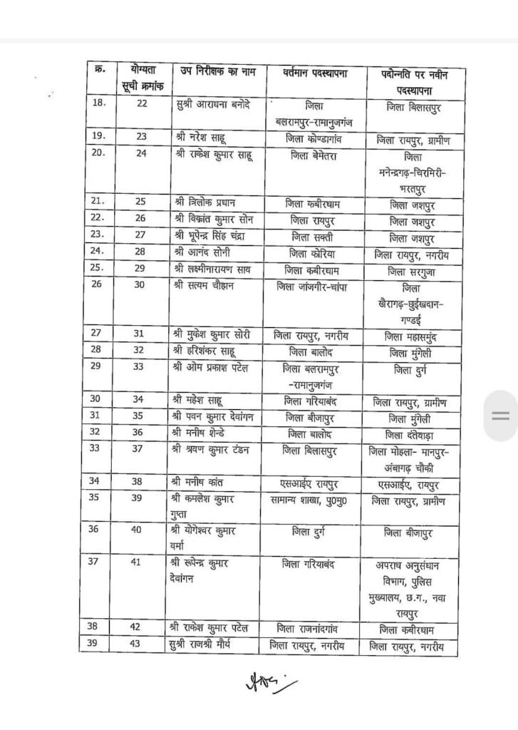 पुलिस के 61 अधिकारियों को मिली पदोन्नति- 30 जुलाई की देर शाम पुलिस मुख्यालय ने जारी किया आदेश. शक्ति जिले के दो अधिकारियों को भी मिली पदोन्नति एवं नवीन पदस्थापना. पुलिस महानिरीक्षक अरुण देव गौतम ने जारी किये आदेश पुलिस के 61 अधिकारियों को मिली पदोन्नति- 30 जुलाई की देर शाम पुलिस मुख्यालय ने जारी किया आदेश. शक्ति जिले के दो अधिकारियों को भी मिली पदोन्नति एवं नवीन पदस्थापना. पुलिस महानिरीक्षक अरुण देव गौतम ने जारी किये आदेश kshititech