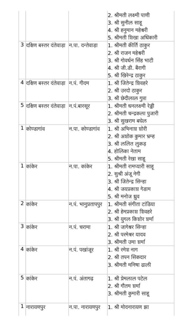 नगरीय निकायों में 2 जुलाई को की गई एल्डरमेंनो की नियुक्ति. नगर पालिका। नगर पंचायतो में भाजपा कार्यकर्ताओं को मिला मनोनीत पार्षद का पद. शक्ति नगर पालिका में दीपक गुप्ता। दादू केवट। सुशीला गबेल।सुमित शर्मा.सुषमा कसेर होंगे एल्डरमैन नगरीय निकायों में 2 जुलाई को की गई एल्डरमेंनो की नियुक्ति. नगर पालिका। नगर पंचायतो में भाजपा कार्यकर्ताओं को मिला मनोनीत पार्षद का पद. शक्ति नगर पालिका में दीपक गुप्ता। दादू केवट। सुशीला गबेल।सुमित शर्मा.सुषमा कसेर होंगे एल्डरमैन kshititech