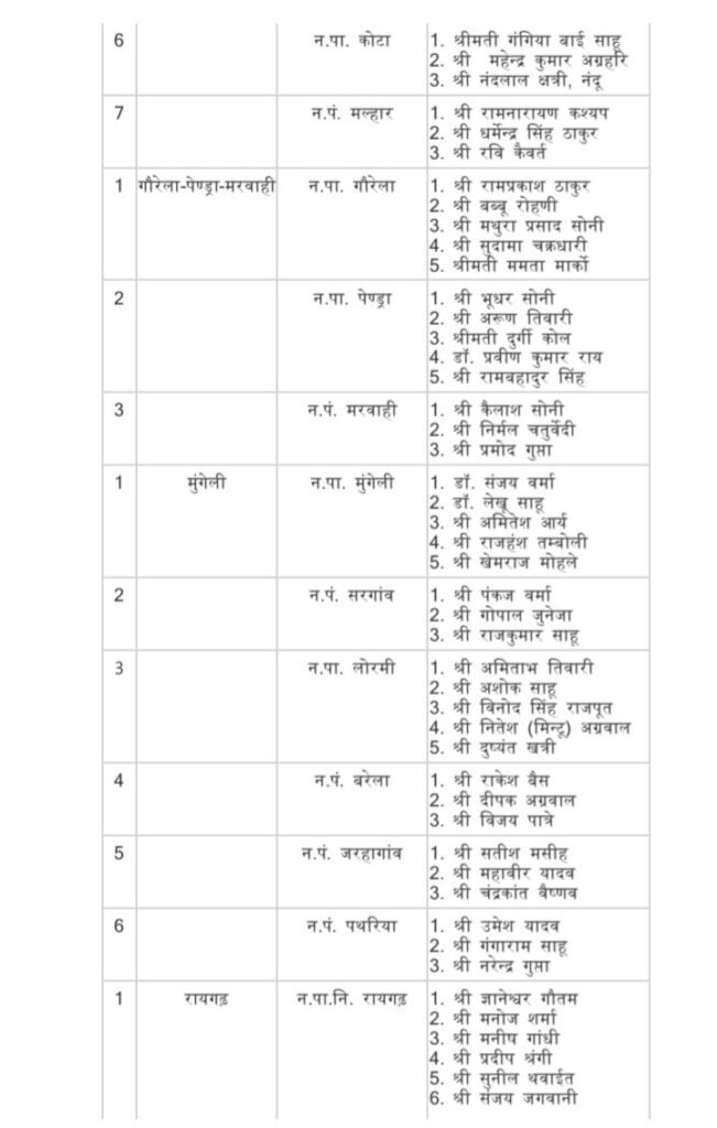 नगरीय निकायों में 2 जुलाई को की गई एल्डरमेंनो की नियुक्ति. नगर पालिका। नगर पंचायतो में भाजपा कार्यकर्ताओं को मिला मनोनीत पार्षद का पद. शक्ति नगर पालिका में दीपक गुप्ता। दादू केवट। सुशीला गबेल।सुमित शर्मा.सुषमा कसेर होंगे एल्डरमैन नगरीय निकायों में 2 जुलाई को की गई एल्डरमेंनो की नियुक्ति. नगर पालिका। नगर पंचायतो में भाजपा कार्यकर्ताओं को मिला मनोनीत पार्षद का पद. शक्ति नगर पालिका में दीपक गुप्ता। दादू केवट। सुशीला गबेल।सुमित शर्मा.सुषमा कसेर होंगे एल्डरमैन kshititech
