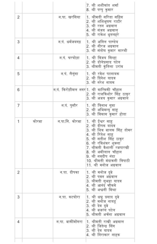 नगरीय निकायों में 2 जुलाई को की गई एल्डरमेंनो की नियुक्ति. नगर पालिका। नगर पंचायतो में भाजपा कार्यकर्ताओं को मिला मनोनीत पार्षद का पद. शक्ति नगर पालिका में दीपक गुप्ता। दादू केवट। सुशीला गबेल।सुमित शर्मा.सुषमा कसेर होंगे एल्डरमैन नगरीय निकायों में 2 जुलाई को की गई एल्डरमेंनो की नियुक्ति. नगर पालिका। नगर पंचायतो में भाजपा कार्यकर्ताओं को मिला मनोनीत पार्षद का पद. शक्ति नगर पालिका में दीपक गुप्ता। दादू केवट। सुशीला गबेल।सुमित शर्मा.सुषमा कसेर होंगे एल्डरमैन kshititech