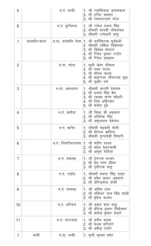 नगरीय निकायों में 2 जुलाई को की गई एल्डरमेंनो की नियुक्ति. नगर पालिका। नगर पंचायतो में भाजपा कार्यकर्ताओं को मिला मनोनीत पार्षद का पद. शक्ति नगर पालिका में दीपक गुप्ता। दादू केवट। सुशीला गबेल।सुमित शर्मा.सुषमा कसेर होंगे एल्डरमैन नगरीय निकायों में 2 जुलाई को की गई एल्डरमेंनो की नियुक्ति. नगर पालिका। नगर पंचायतो में भाजपा कार्यकर्ताओं को मिला मनोनीत पार्षद का पद. शक्ति नगर पालिका में दीपक गुप्ता। दादू केवट। सुशीला गबेल।सुमित शर्मा.सुषमा कसेर होंगे एल्डरमैन kshititech