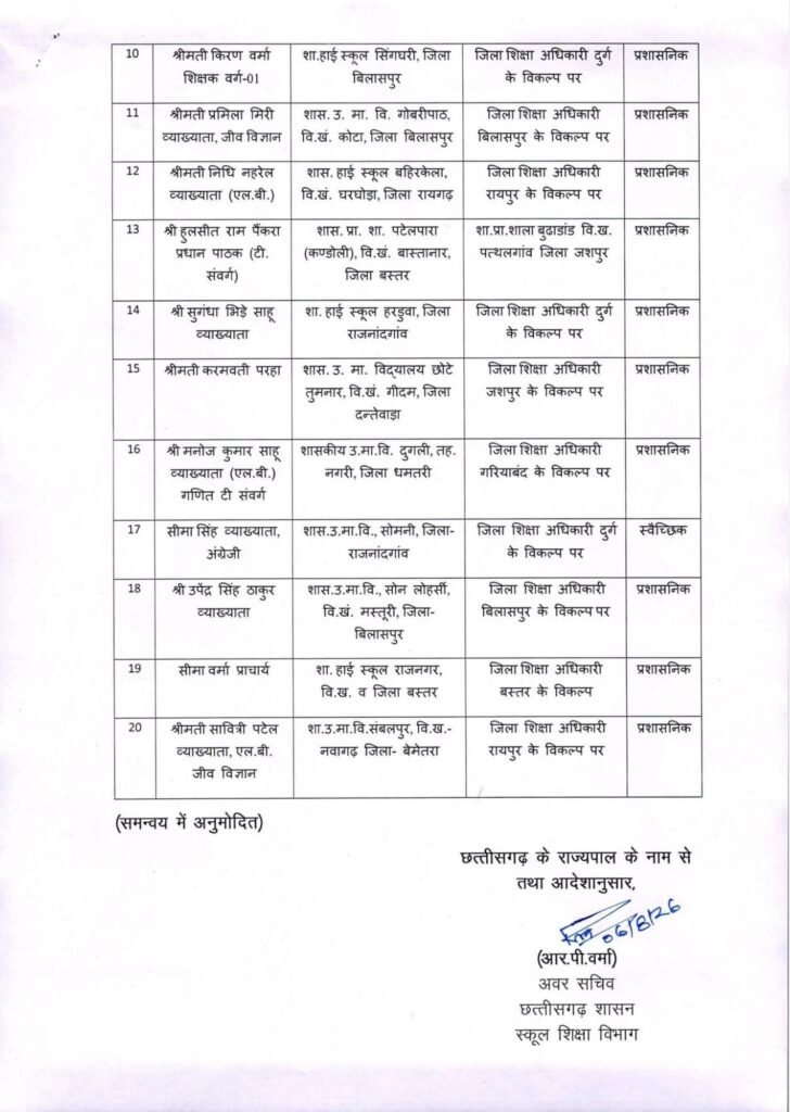 छत्तीसगढ़ में ट्रांसफर की सबसे बड़ी सूची हुई यारी- स्कूल शिक्षा विभाग के 700 शिक्षकों का एक झटके में हुआ तबादला. 1700 शिक्षकों की ट्रांसफर की बनाई गई थी सूची- सूत्र kshititech