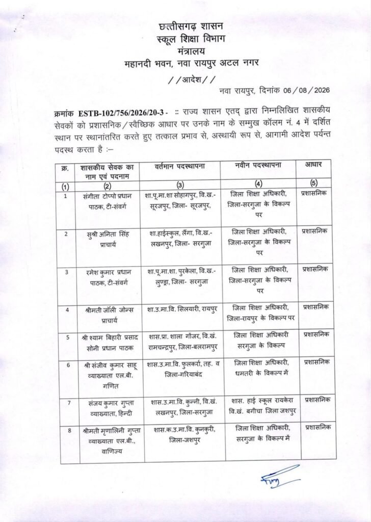 छत्तीसगढ़ में ट्रांसफर की सबसे बड़ी सूची हुई यारी- स्कूल शिक्षा विभाग के 700 शिक्षकों का एक झटके में हुआ तबादला. 1700 शिक्षकों की ट्रांसफर की बनाई गई थी सूची- सूत्र kshititech