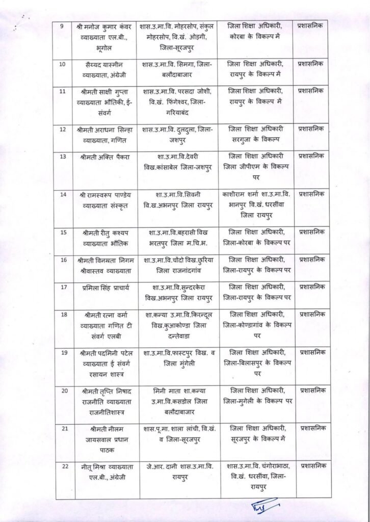छत्तीसगढ़ में ट्रांसफर की सबसे बड़ी सूची हुई यारी- स्कूल शिक्षा विभाग के 700 शिक्षकों का एक झटके में हुआ तबादला. 1700 शिक्षकों की ट्रांसफर की बनाई गई थी सूची- सूत्र kshititech