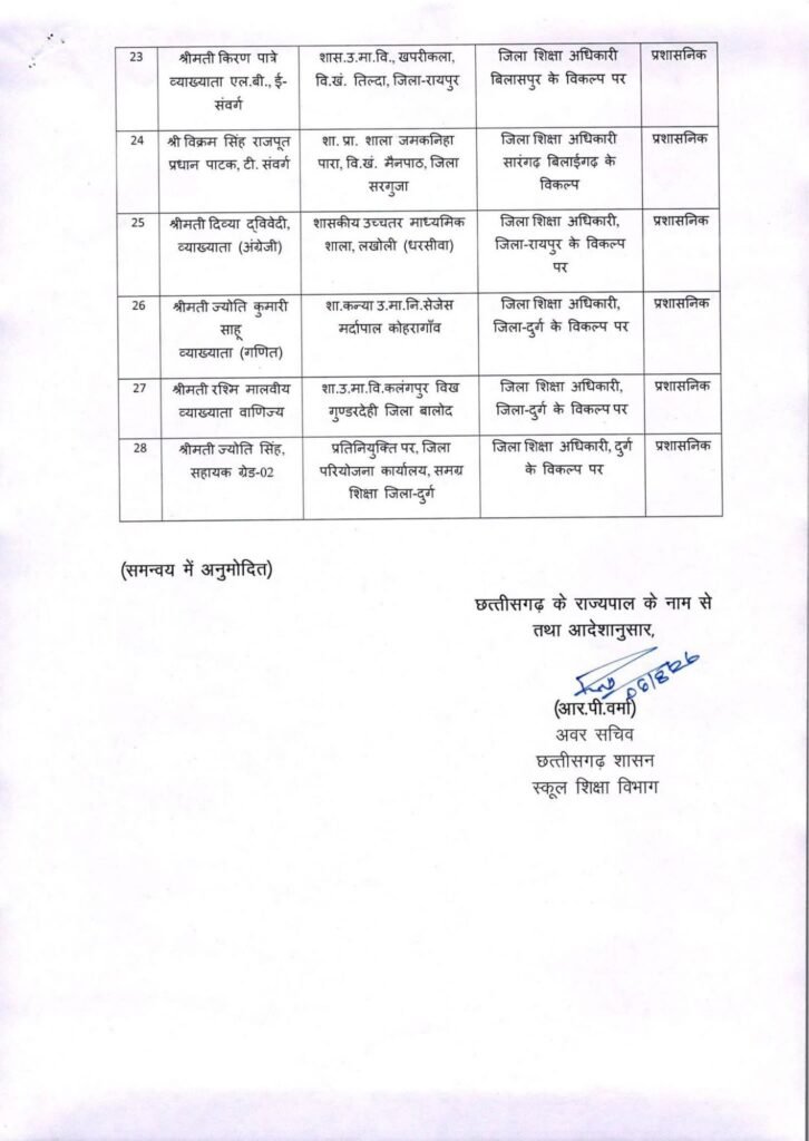 छत्तीसगढ़ में ट्रांसफर की सबसे बड़ी सूची हुई यारी- स्कूल शिक्षा विभाग के 700 शिक्षकों का एक झटके में हुआ तबादला. 1700 शिक्षकों की ट्रांसफर की बनाई गई थी सूची- सूत्र kshititech