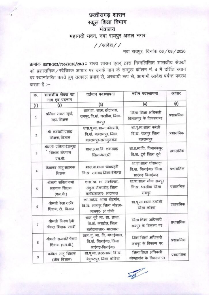 छत्तीसगढ़ में ट्रांसफर की सबसे बड़ी सूची हुई यारी- स्कूल शिक्षा विभाग के 700 शिक्षकों का एक झटके में हुआ तबादला. 1700 शिक्षकों की ट्रांसफर की बनाई गई थी सूची- सूत्र kshititech