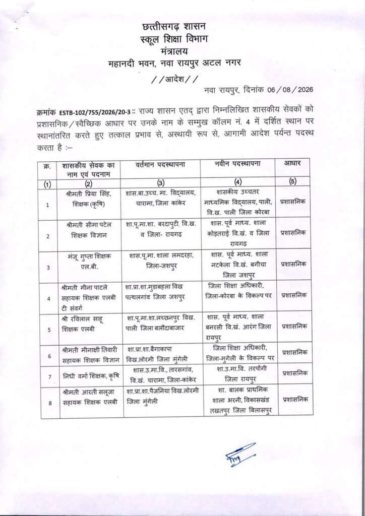 छत्तीसगढ़ में ट्रांसफर की सबसे बड़ी सूची हुई यारी- स्कूल शिक्षा विभाग के 700 शिक्षकों का एक झटके में हुआ तबादला. 1700 शिक्षकों की ट्रांसफर की बनाई गई थी सूची- सूत्र kshititech
