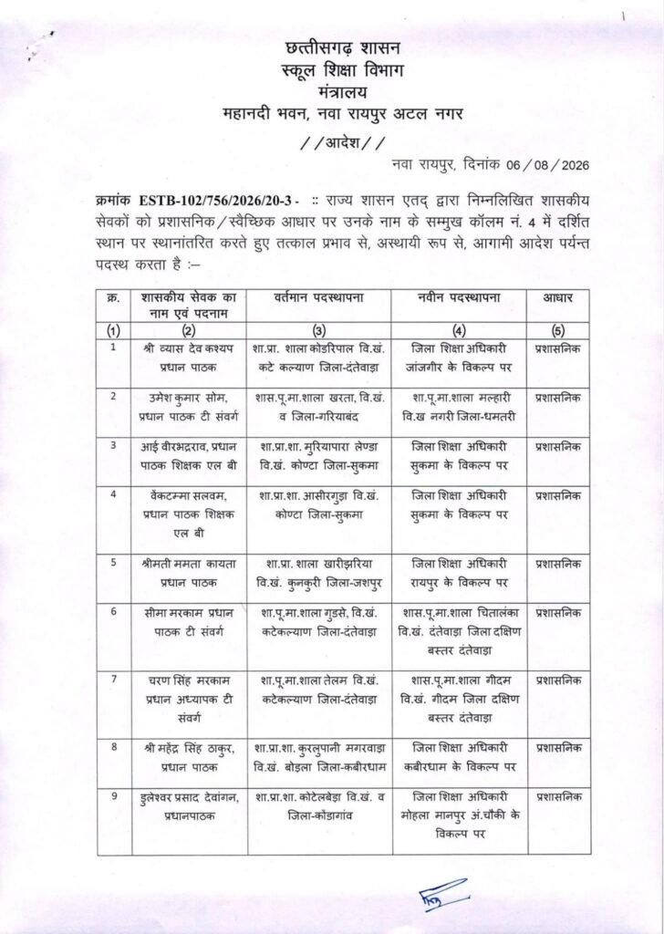 छत्तीसगढ़ में ट्रांसफर की सबसे बड़ी सूची हुई यारी- स्कूल शिक्षा विभाग के 700 शिक्षकों का एक झटके में हुआ तबादला. 1700 शिक्षकों की ट्रांसफर की बनाई गई थी सूची- सूत्र kshititech