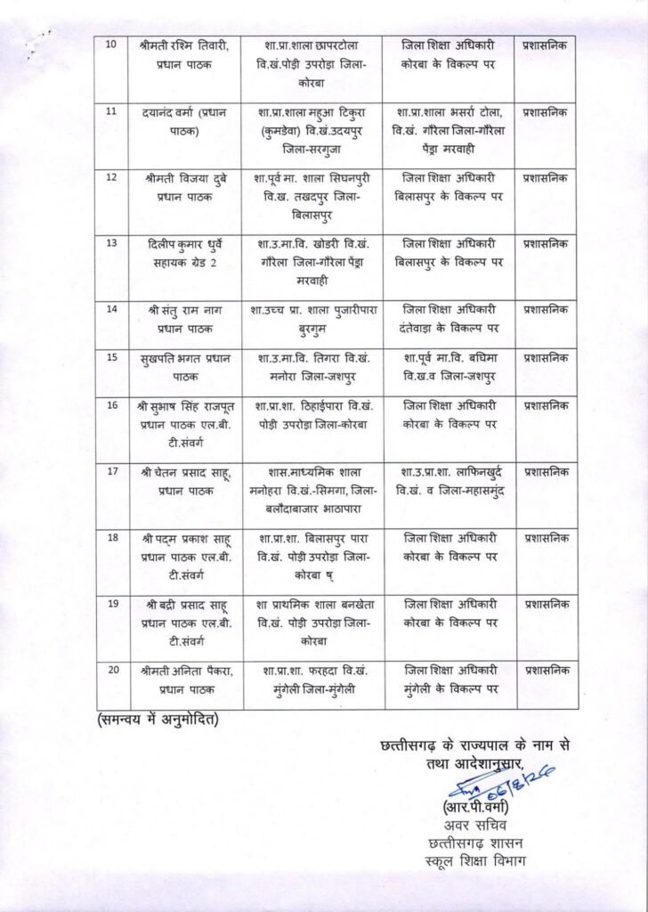छत्तीसगढ़ में ट्रांसफर की सबसे बड़ी सूची हुई यारी- स्कूल शिक्षा विभाग के 700 शिक्षकों का एक झटके में हुआ तबादला. 1700 शिक्षकों की ट्रांसफर की बनाई गई थी सूची- सूत्र kshititech