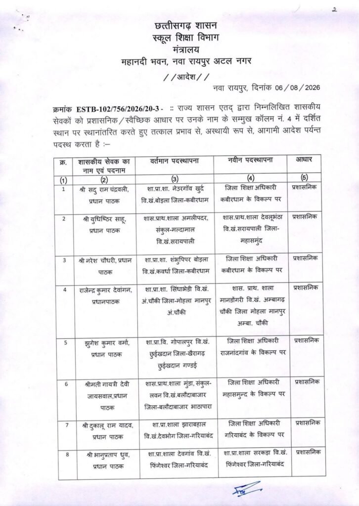 छत्तीसगढ़ में ट्रांसफर की सबसे बड़ी सूची हुई यारी- स्कूल शिक्षा विभाग के 700 शिक्षकों का एक झटके में हुआ तबादला. 1700 शिक्षकों की ट्रांसफर की बनाई गई थी सूची- सूत्र kshititech