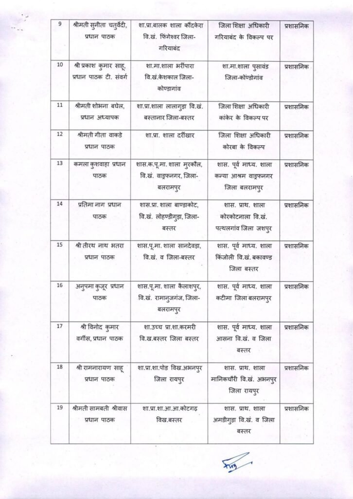 छत्तीसगढ़ में ट्रांसफर की सबसे बड़ी सूची हुई यारी- स्कूल शिक्षा विभाग के 700 शिक्षकों का एक झटके में हुआ तबादला. 1700 शिक्षकों की ट्रांसफर की बनाई गई थी सूची- सूत्र kshititech