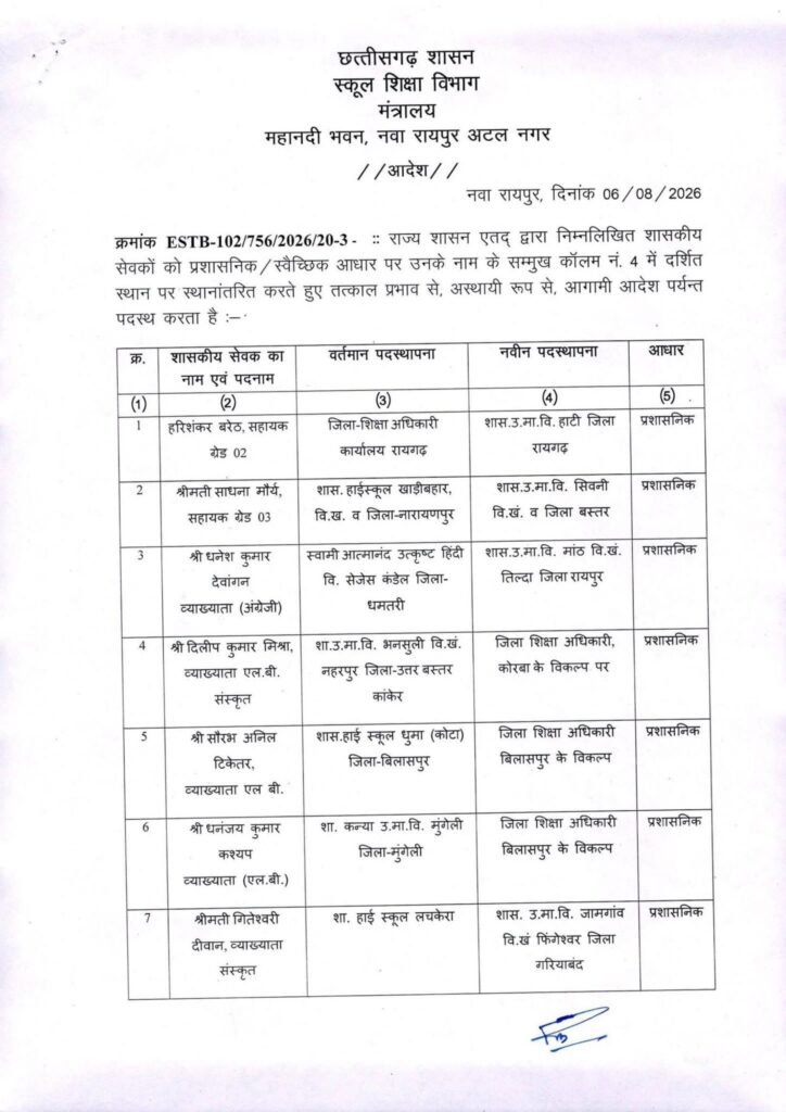 छत्तीसगढ़ में ट्रांसफर की सबसे बड़ी सूची हुई यारी- स्कूल शिक्षा विभाग के 700 शिक्षकों का एक झटके में हुआ तबादला. 1700 शिक्षकों की ट्रांसफर की बनाई गई थी सूची- सूत्र kshititech