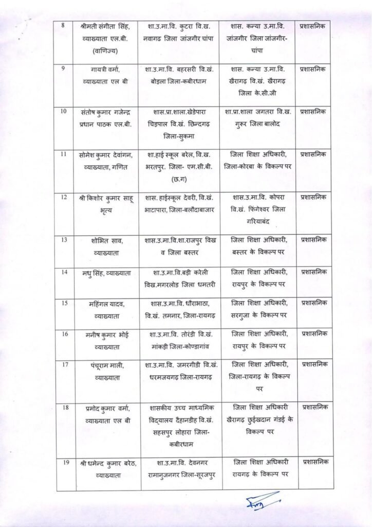 छत्तीसगढ़ में ट्रांसफर की सबसे बड़ी सूची हुई यारी- स्कूल शिक्षा विभाग के 700 शिक्षकों का एक झटके में हुआ तबादला. 1700 शिक्षकों की ट्रांसफर की बनाई गई थी सूची- सूत्र kshititech