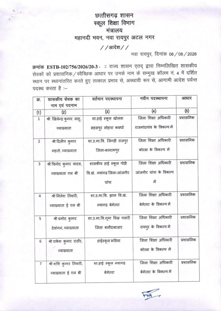 छत्तीसगढ़ में ट्रांसफर की सबसे बड़ी सूची हुई यारी- स्कूल शिक्षा विभाग के 700 शिक्षकों का एक झटके में हुआ तबादला. 1700 शिक्षकों की ट्रांसफर की बनाई गई थी सूची- सूत्र kshititech