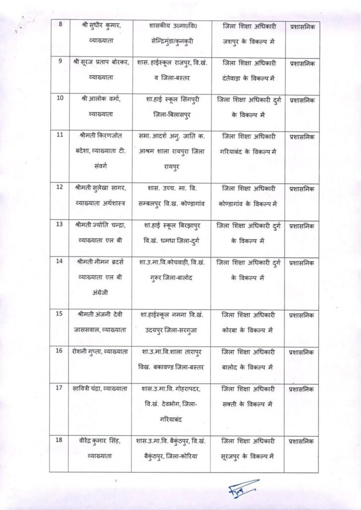 छत्तीसगढ़ में ट्रांसफर की सबसे बड़ी सूची हुई यारी- स्कूल शिक्षा विभाग के 700 शिक्षकों का एक झटके में हुआ तबादला. 1700 शिक्षकों की ट्रांसफर की बनाई गई थी सूची- सूत्र kshititech