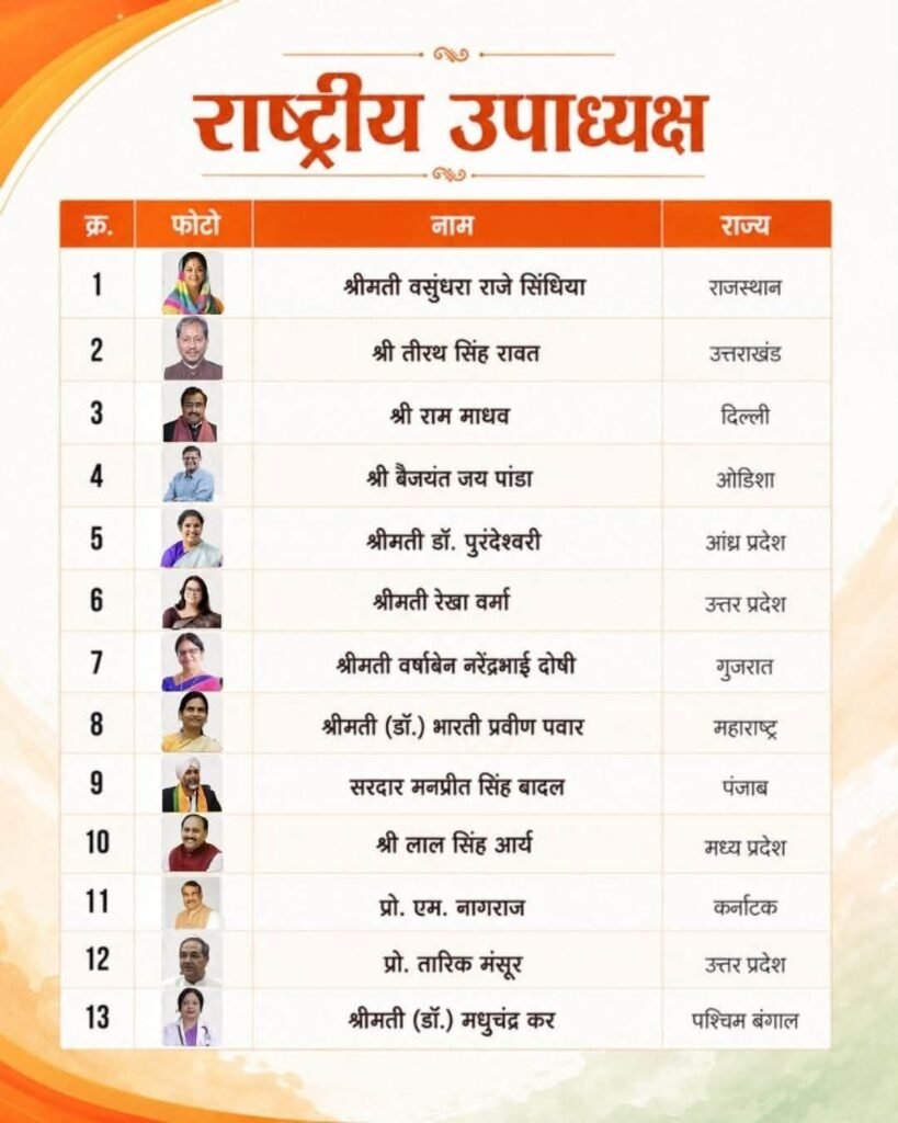 माननीय राष्ट्रीय अध्यक्ष श्री Nitin Nabin जी के नेतृत्व में संगठन के विभिन्न दायित्वों पर नवनियुक्त सभी पदाधिकारियों एवं कार्यकर्ताओं को हार्दिक बधाई एवं शुभकामनाएं। पूर्ण विश्वास है कि आप सभी मिलकर संगठन को और सशक्त बनाएंगे तथा राष्ट्रसेवा के संकल्प को नई गति देंगे।भाजपा है तो विश्वास है,भाजपा है तो विकास है। kshititech