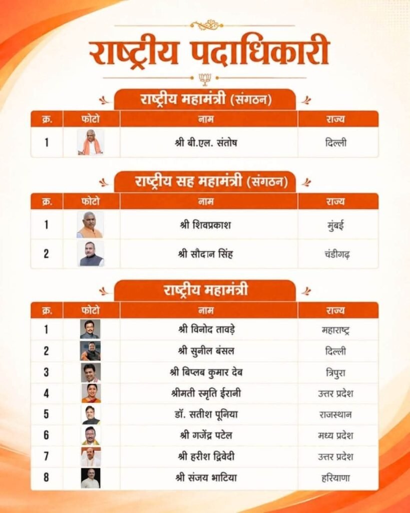 माननीय राष्ट्रीय अध्यक्ष श्री Nitin Nabin जी के नेतृत्व में संगठन के विभिन्न दायित्वों पर नवनियुक्त सभी पदाधिकारियों एवं कार्यकर्ताओं को हार्दिक बधाई एवं शुभकामनाएं। पूर्ण विश्वास है कि आप सभी मिलकर संगठन को और सशक्त बनाएंगे तथा राष्ट्रसेवा के संकल्प को नई गति देंगे।भाजपा है तो विश्वास है,भाजपा है तो विकास है। kshititech