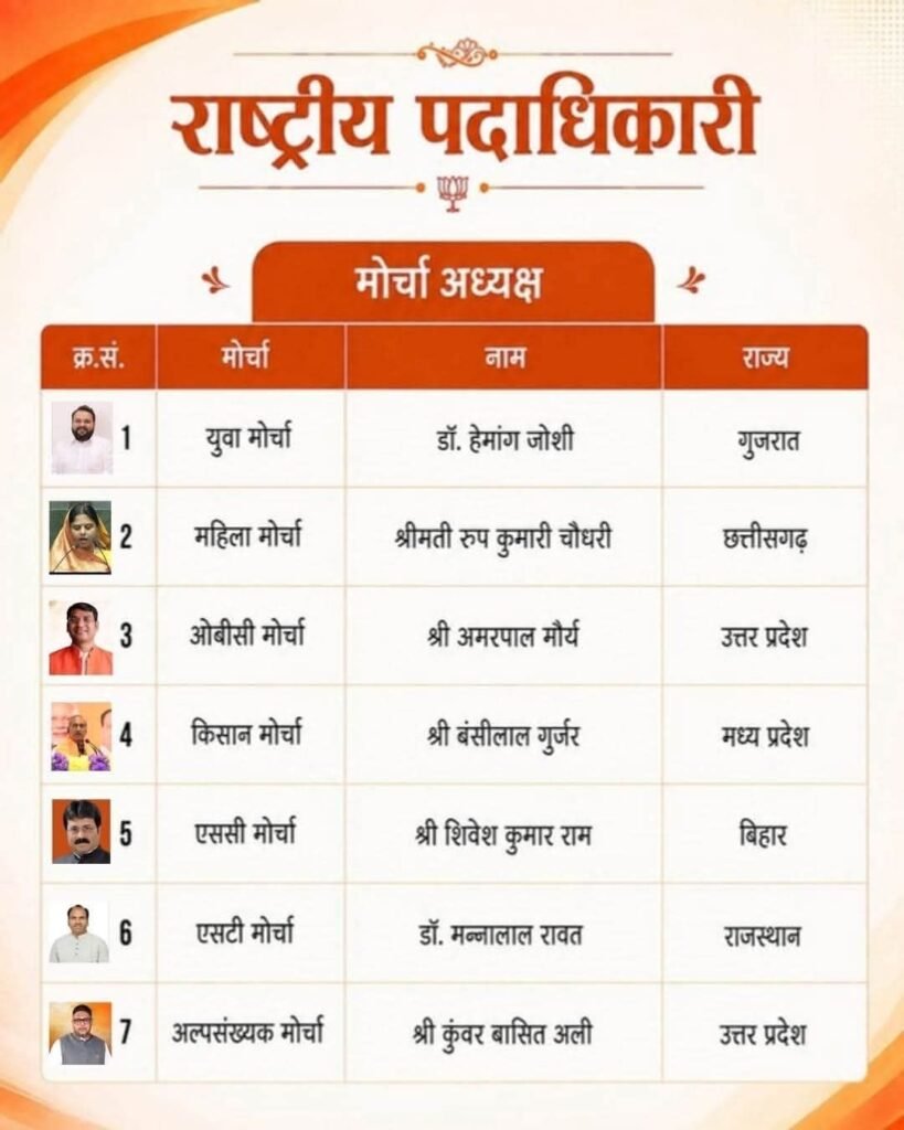 माननीय राष्ट्रीय अध्यक्ष श्री Nitin Nabin जी के नेतृत्व में संगठन के विभिन्न दायित्वों पर नवनियुक्त सभी पदाधिकारियों एवं कार्यकर्ताओं को हार्दिक बधाई एवं शुभकामनाएं। पूर्ण विश्वास है कि आप सभी मिलकर संगठन को और सशक्त बनाएंगे तथा राष्ट्रसेवा के संकल्प को नई गति देंगे।भाजपा है तो विश्वास है,भाजपा है तो विकास है। kshititech